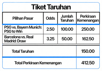 Contoh tiket taruhan bet slip yang berisi pilihan pasar, odds, jumlah taruhan, dan perkiraan kemenangan
